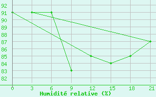 Courbe de l'humidit relative pour Gajny