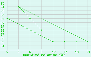 Courbe de l'humidit relative pour Chapaevo