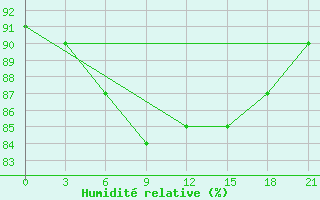 Courbe de l'humidit relative pour Gagarin