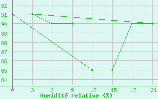 Courbe de l'humidit relative pour Livny