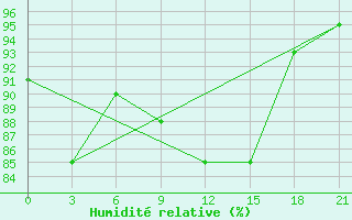 Courbe de l'humidit relative pour Dalatangi