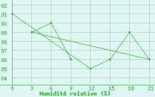 Courbe de l'humidit relative pour Arzamas