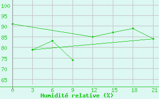 Courbe de l'humidit relative pour Mourgash