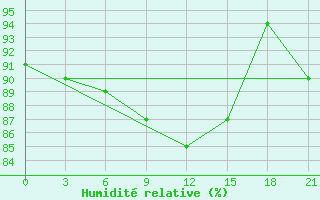 Courbe de l'humidit relative pour Varzuga