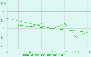 Courbe de l'humidit relative pour Ponnegyrgyn-Valkarkay