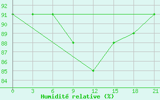 Courbe de l'humidit relative pour Arzew