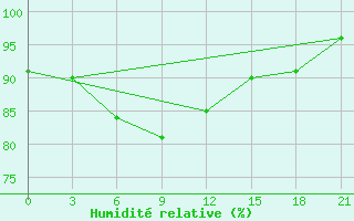 Courbe de l'humidit relative pour Mussala Top / Sommet