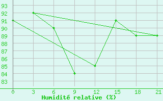 Courbe de l'humidit relative pour Pereljub