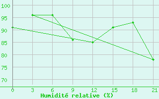 Courbe de l'humidit relative pour Chernihiv