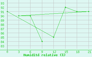 Courbe de l'humidit relative pour Tot'Ma