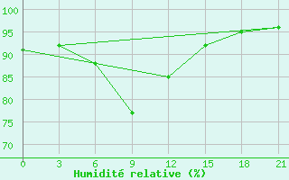 Courbe de l'humidit relative pour Suhinici