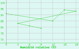 Courbe de l'humidit relative pour Stolb Island