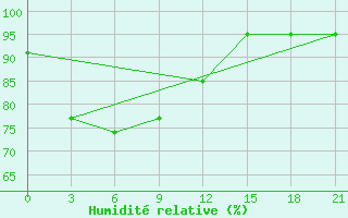 Courbe de l'humidit relative pour Poso / Kasiguncu