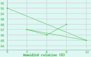 Courbe de l'humidit relative pour Ponnegyrgyn-Valkarkay