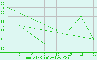 Courbe de l'humidit relative pour Sura