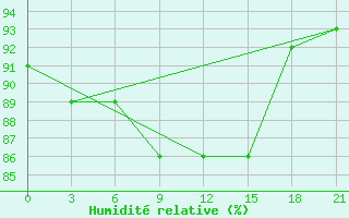 Courbe de l'humidit relative pour Pinsk