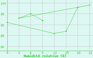 Courbe de l'humidit relative pour Staritsa