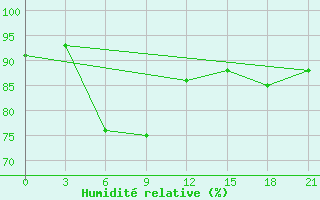 Courbe de l'humidit relative pour Nolinsk