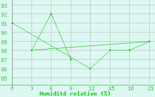 Courbe de l'humidit relative pour Saran-Paul