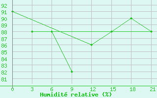 Courbe de l'humidit relative pour Staritsa