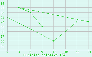 Courbe de l'humidit relative pour Polock