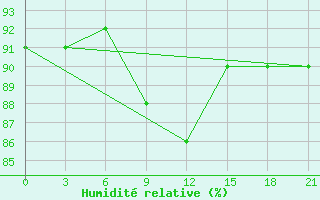 Courbe de l'humidit relative pour Trubcevsk