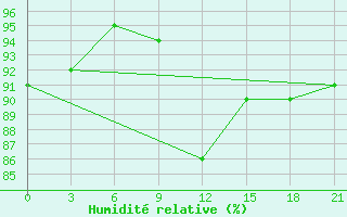 Courbe de l'humidit relative pour Alger Port