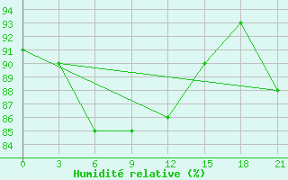 Courbe de l'humidit relative pour Livny