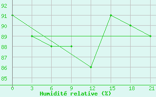 Courbe de l'humidit relative pour Lovozero