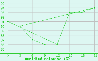 Courbe de l'humidit relative pour Tver