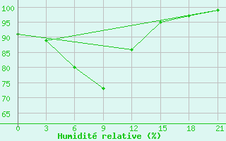 Courbe de l'humidit relative pour Hvalynsk