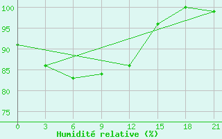 Courbe de l'humidit relative pour Da Xian