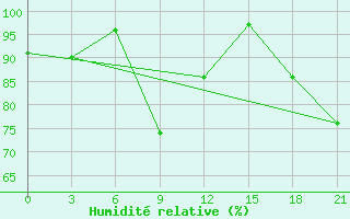 Courbe de l'humidit relative pour Florina