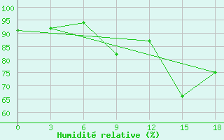 Courbe de l'humidit relative pour Voronkovo