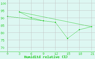 Courbe de l'humidit relative pour Ventspils
