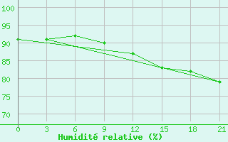 Courbe de l'humidit relative pour Krasnoscel'E