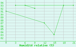 Courbe de l'humidit relative pour Olonec