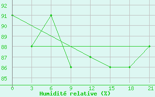 Courbe de l'humidit relative pour Uman