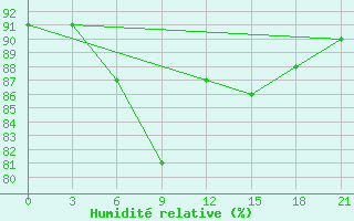 Courbe de l'humidit relative pour Mezen