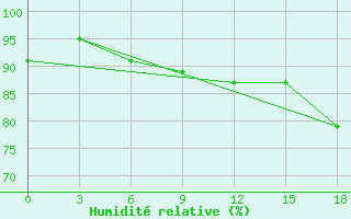 Courbe de l'humidit relative pour Kargasok