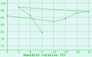 Courbe de l'humidit relative pour Stavropol