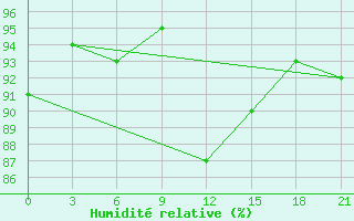 Courbe de l'humidit relative pour Gdov