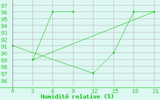 Courbe de l'humidit relative pour Vidin