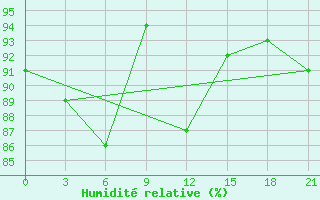 Courbe de l'humidit relative pour Vinnytsia