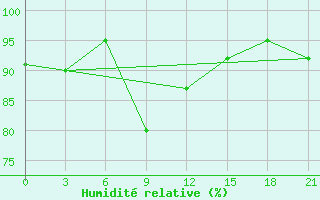 Courbe de l'humidit relative pour Uhta