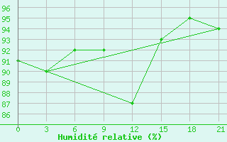 Courbe de l'humidit relative pour Sumy