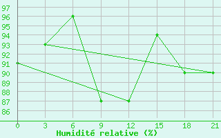 Courbe de l'humidit relative pour Ozinki