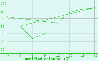 Courbe de l'humidit relative pour Bobruysr