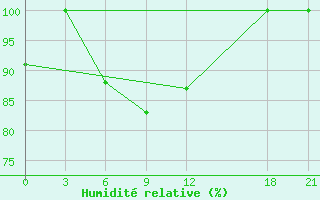 Courbe de l'humidit relative pour Sangzhi