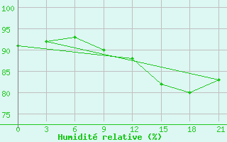 Courbe de l'humidit relative pour Zerdevka